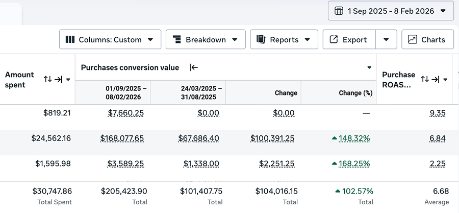 +102% Revenue Growth in 5 months